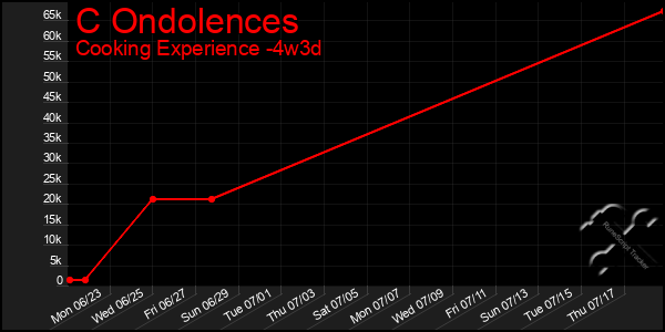 Last 31 Days Graph of C Ondolences