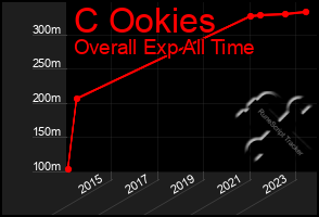 Total Graph of C Ookies