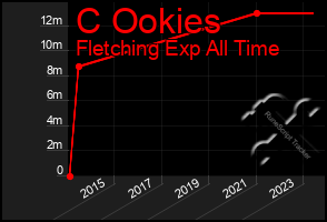 Total Graph of C Ookies