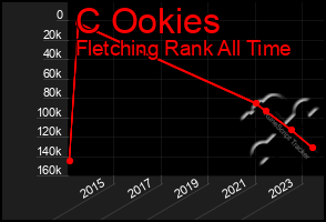 Total Graph of C Ookies