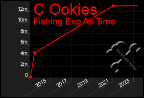 Total Graph of C Ookies