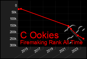 Total Graph of C Ookies