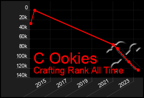 Total Graph of C Ookies