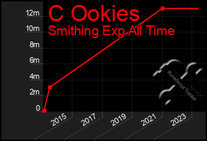 Total Graph of C Ookies