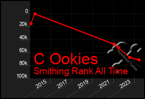 Total Graph of C Ookies