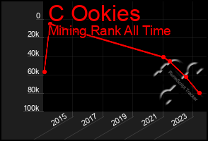 Total Graph of C Ookies