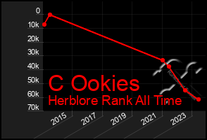 Total Graph of C Ookies