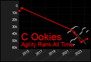 Total Graph of C Ookies