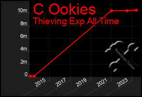 Total Graph of C Ookies