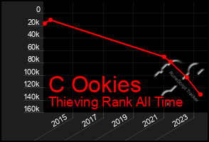 Total Graph of C Ookies