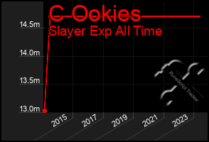 Total Graph of C Ookies