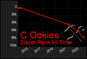 Total Graph of C Ookies