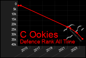 Total Graph of C Ookies