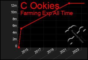 Total Graph of C Ookies