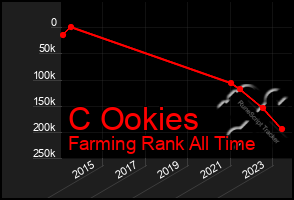 Total Graph of C Ookies