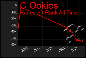 Total Graph of C Ookies