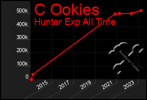 Total Graph of C Ookies