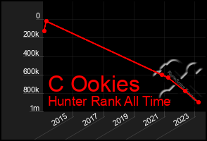 Total Graph of C Ookies