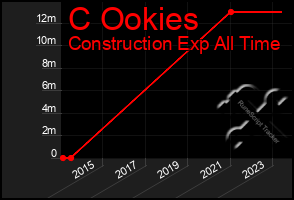 Total Graph of C Ookies