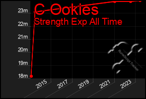 Total Graph of C Ookies