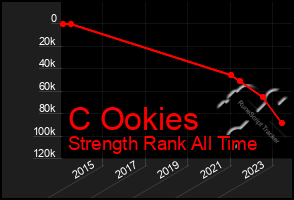 Total Graph of C Ookies