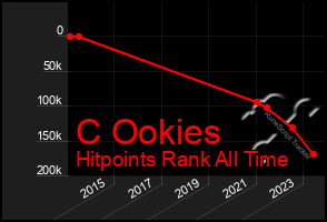 Total Graph of C Ookies