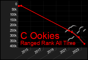 Total Graph of C Ookies