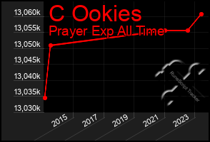 Total Graph of C Ookies