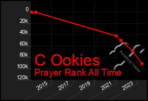 Total Graph of C Ookies