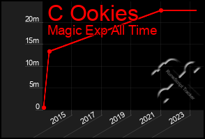 Total Graph of C Ookies