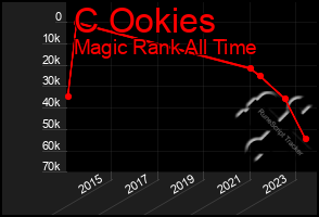 Total Graph of C Ookies