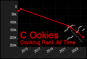 Total Graph of C Ookies