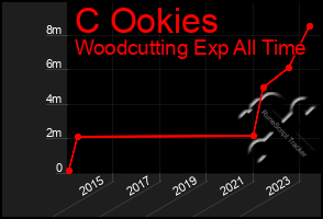 Total Graph of C Ookies