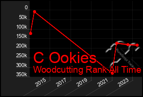 Total Graph of C Ookies