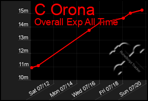 Total Graph of C Orona