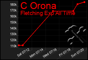 Total Graph of C Orona