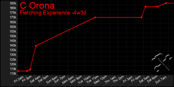 Last 31 Days Graph of C Orona