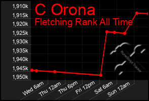 Total Graph of C Orona