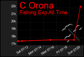 Total Graph of C Orona
