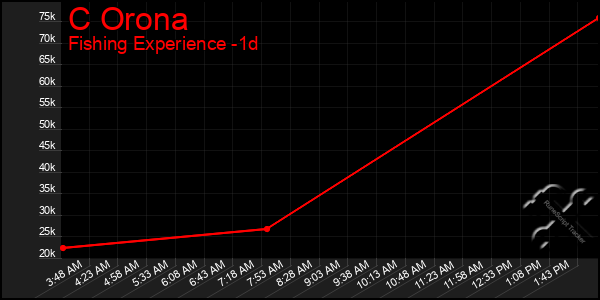 Last 24 Hours Graph of C Orona