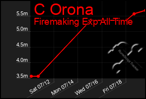Total Graph of C Orona