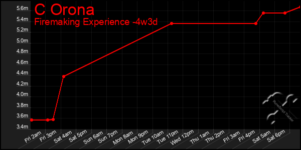 Last 31 Days Graph of C Orona