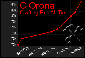 Total Graph of C Orona