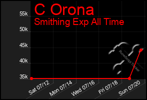 Total Graph of C Orona