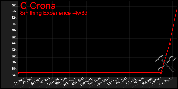Last 31 Days Graph of C Orona