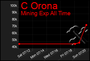Total Graph of C Orona