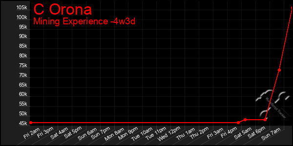Last 31 Days Graph of C Orona