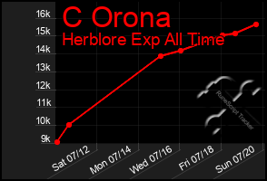 Total Graph of C Orona
