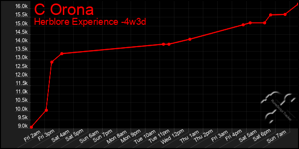 Last 31 Days Graph of C Orona