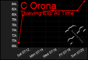 Total Graph of C Orona